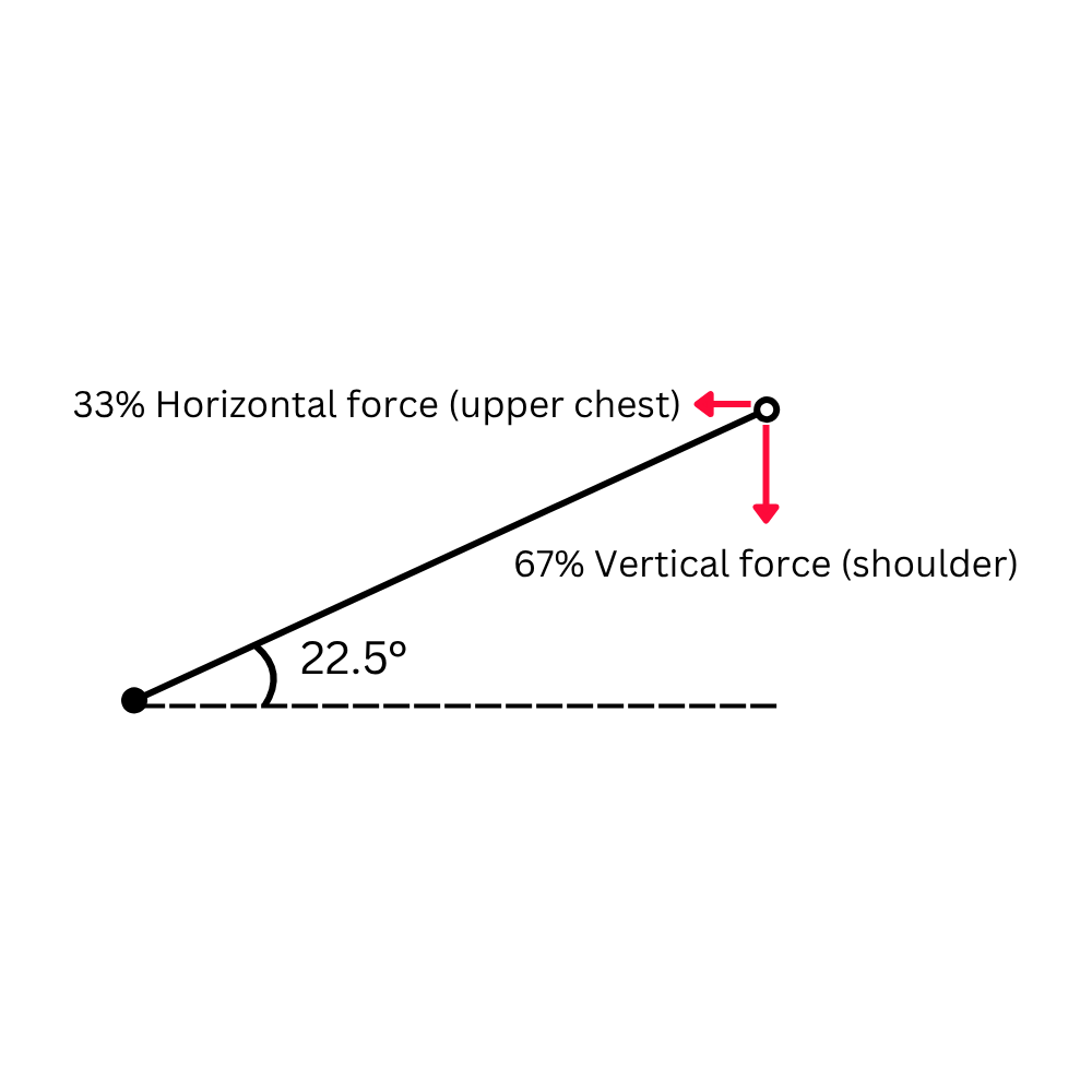 Front-delt & upper-chest press force diagram